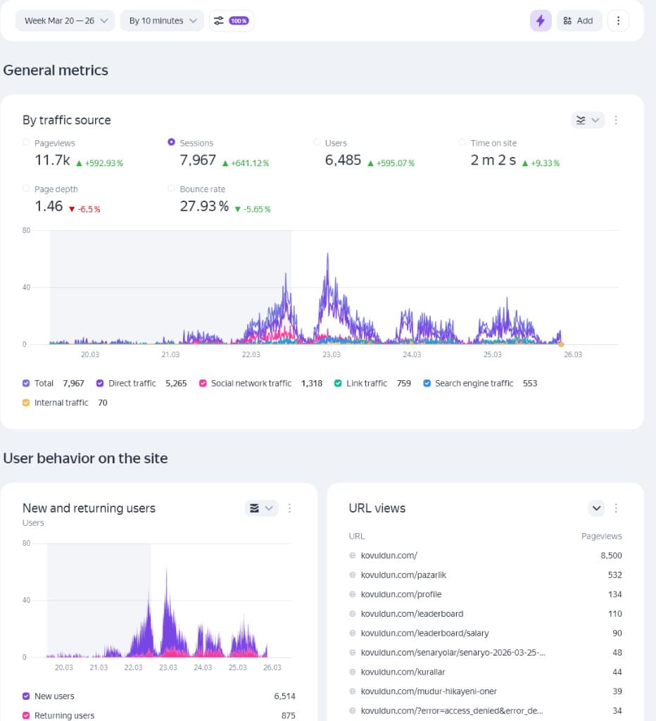 Kovuldun.com için örnek haftalık trafik paneli: sayfa görüntüleme, oturum, kullanıcı ve trafik kaynakları